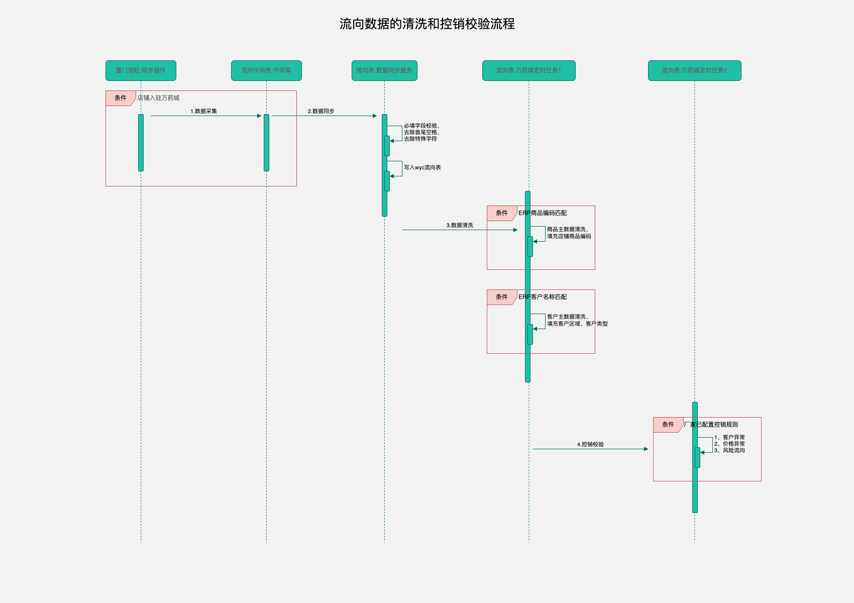 流向数据2.drawio (2)